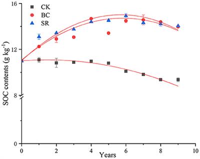 Responses of microbial necromass carbon and microbial community structure to straw- and straw-derived biochar in brown earth soil of Northeast China